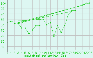 Courbe de l'humidit relative pour Dunkeswell Aerodrome