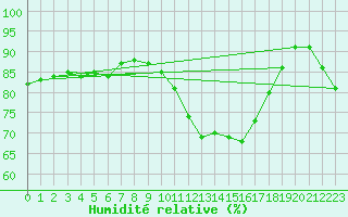 Courbe de l'humidit relative pour Hoogeveen Aws