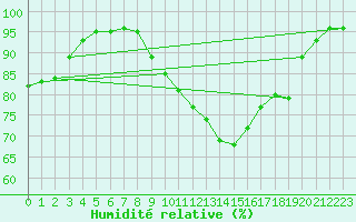 Courbe de l'humidit relative pour Charlwood