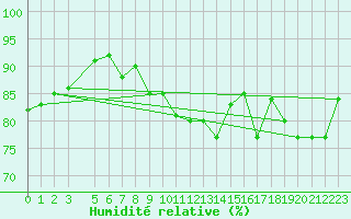 Courbe de l'humidit relative pour Setsa