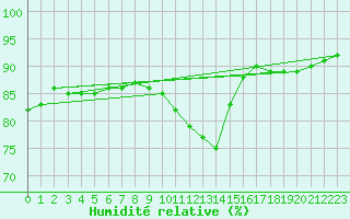 Courbe de l'humidit relative pour Paris Saint-Germain-des-Prs (75)