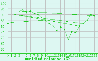 Courbe de l'humidit relative pour Nuerburg-Barweiler