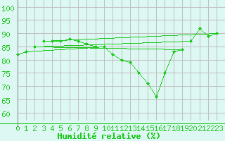 Courbe de l'humidit relative pour Cap Ferret (33)