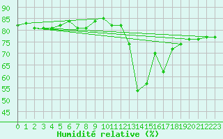 Courbe de l'humidit relative pour Saint Michael Im Lungau