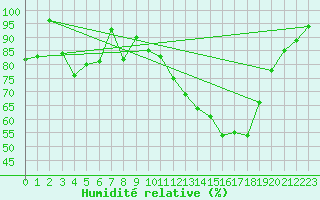 Courbe de l'humidit relative pour Delemont