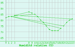 Courbe de l'humidit relative pour Rethel (08)