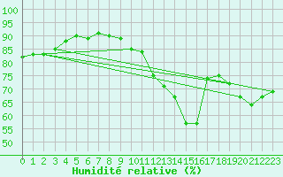 Courbe de l'humidit relative pour Haegen (67)