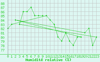 Courbe de l'humidit relative pour la bouée 62305