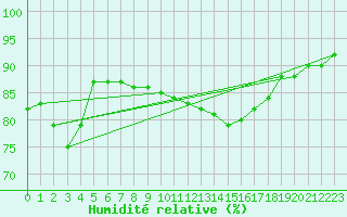 Courbe de l'humidit relative pour Boscombe Down