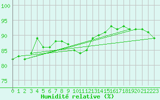 Courbe de l'humidit relative pour Cap Pertusato (2A)