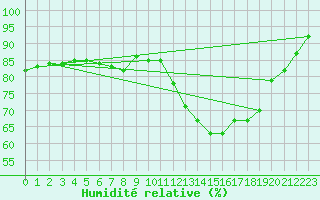 Courbe de l'humidit relative pour Charleroi (Be)