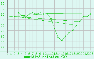 Courbe de l'humidit relative pour Aizenay (85)