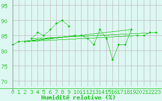 Courbe de l'humidit relative pour Corsept (44)