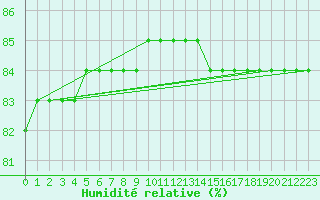 Courbe de l'humidit relative pour Bologna
