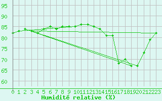 Courbe de l'humidit relative pour Fort Ross