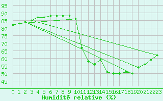 Courbe de l'humidit relative pour Bziers-Centre (34)