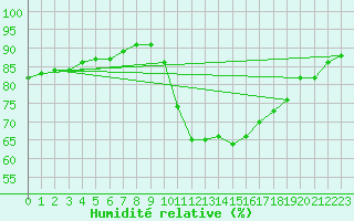 Courbe de l'humidit relative pour Biache-Saint-Vaast (62)