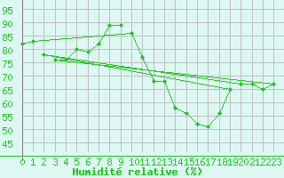 Courbe de l'humidit relative pour Mont-Saint-Vincent (71)