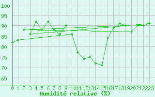Courbe de l'humidit relative pour Albemarle