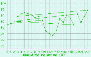 Courbe de l'humidit relative pour Norsjoe
