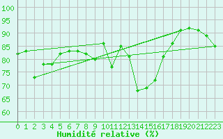 Courbe de l'humidit relative pour Ploumanac'h (22)