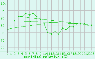 Courbe de l'humidit relative pour Kempten