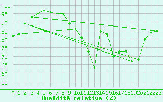 Courbe de l'humidit relative pour Le Mans (72)