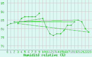 Courbe de l'humidit relative pour Herstmonceux (UK)