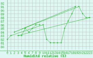 Courbe de l'humidit relative pour Cabo Vilan