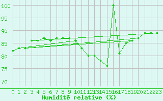Courbe de l'humidit relative pour Saint-Sorlin-en-Valloire (26)