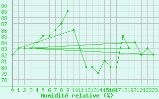 Courbe de l'humidit relative pour Weybourne