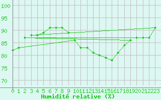 Courbe de l'humidit relative pour Alenon (61)