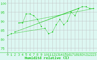 Courbe de l'humidit relative pour Idar-Oberstein