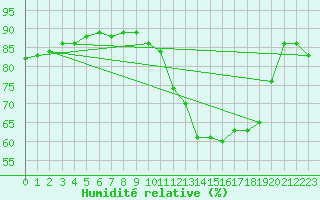 Courbe de l'humidit relative pour Avila - La Colilla (Esp)