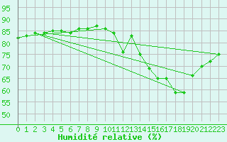 Courbe de l'humidit relative pour Fains-Veel (55)