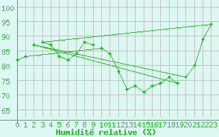 Courbe de l'humidit relative pour Ploumanac'h (22)