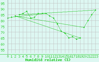 Courbe de l'humidit relative pour Mazres Le Massuet (09)