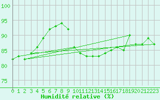 Courbe de l'humidit relative pour Cabo Busto