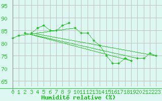 Courbe de l'humidit relative pour Rioux Martin (16)