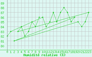 Courbe de l'humidit relative pour Eskilstuna