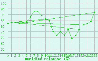 Courbe de l'humidit relative pour Keswick