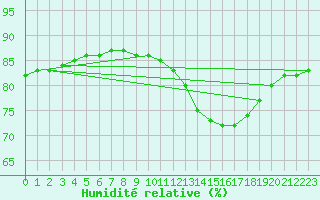 Courbe de l'humidit relative pour Mazres Le Massuet (09)
