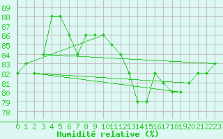 Courbe de l'humidit relative pour Paris Saint-Germain-des-Prs (75)