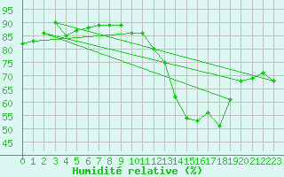 Courbe de l'humidit relative pour Bouligny (55)