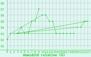 Courbe de l'humidit relative pour Fains-Veel (55)