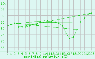 Courbe de l'humidit relative pour Avord (18)