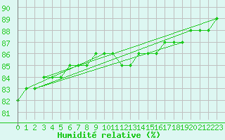 Courbe de l'humidit relative pour L'Huisserie (53)