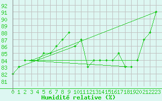 Courbe de l'humidit relative pour Dunkerque (59)