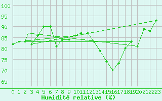 Courbe de l'humidit relative pour Locarno-Magadino