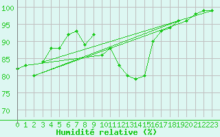 Courbe de l'humidit relative pour Clermont-Ferrand (63)